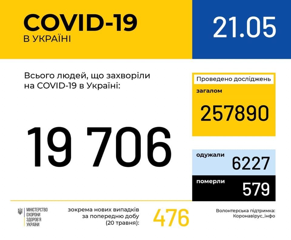 476 випадків за добу: Як поширюється COVID-19 станом на 21..., фото-1 476 випадків за добу: Як поширюється COVID-19 станом на 21 травня?, фото-1